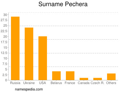 Surname Pechera