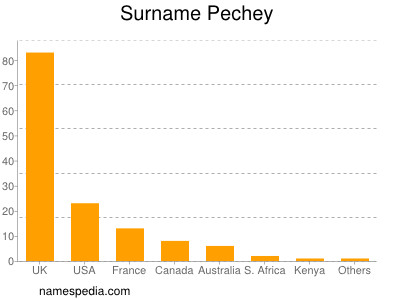 Surname Pechey