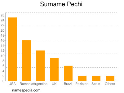 Surname Pechi