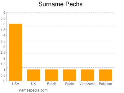 Surname Pechs