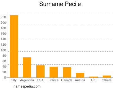 Surname Pecile