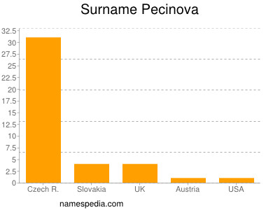 Surname Pecinova