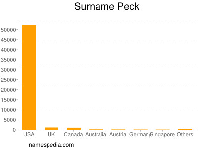 Surname Peck