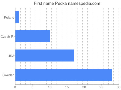 Given name Pecka