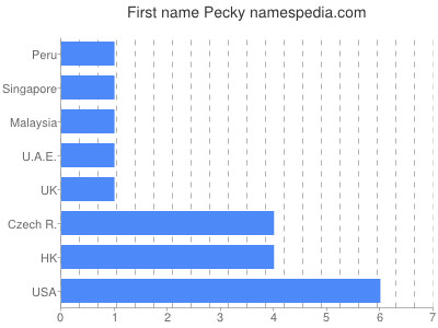Given name Pecky