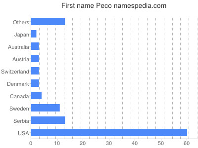 Given name Peco