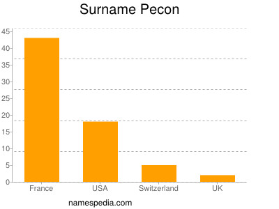 Surname Pecon