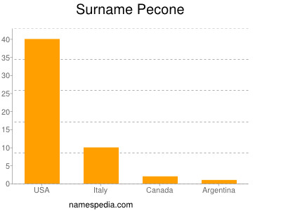 Surname Pecone