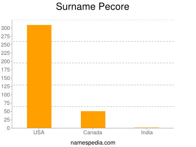 Surname Pecore