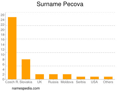 Surname Pecova