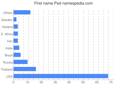 Given name Ped
