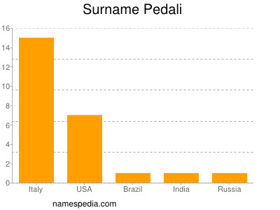 Surname Pedali