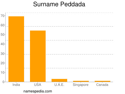 Surname Peddada