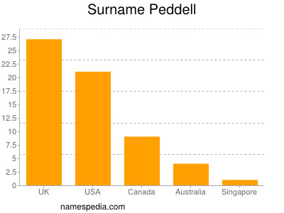 Surname Peddell