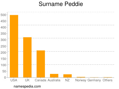 Surname Peddie