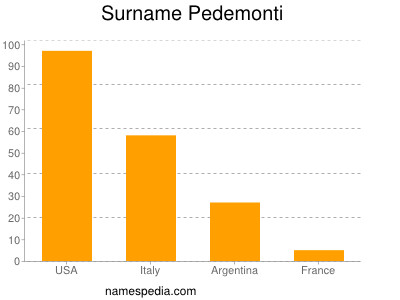 Surname Pedemonti