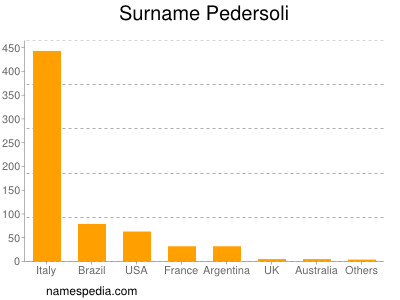 Surname Pedersoli