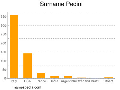 Surname Pedini