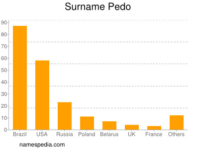 Surname Pedo