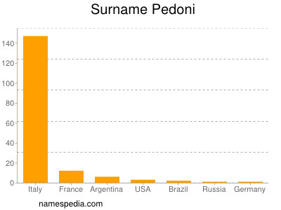 Surname Pedoni