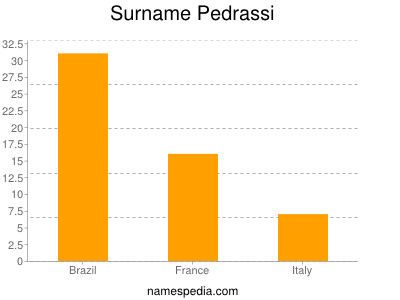 Surname Pedrassi