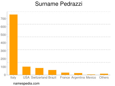 Surname Pedrazzi