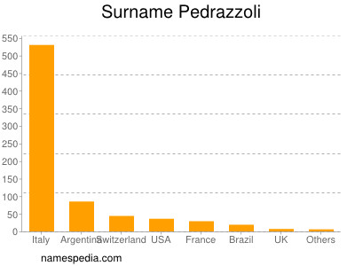 Surname Pedrazzoli