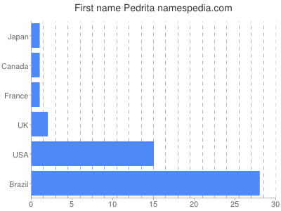 Given name Pedrita