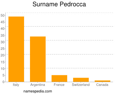 Surname Pedrocca