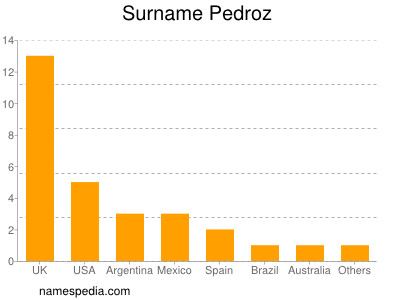 Surname Pedroz