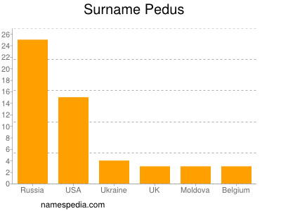Surname Pedus