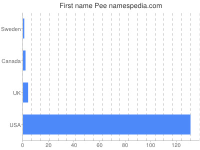 Given name Pee