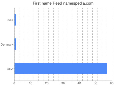Given name Peed