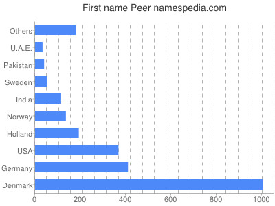 Given name Peer