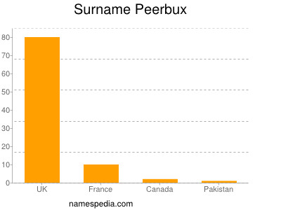 Surname Peerbux