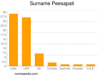 Surname Peesapati