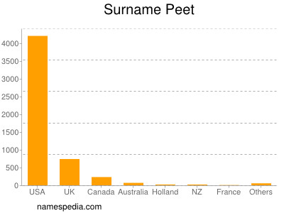 Surname Peet