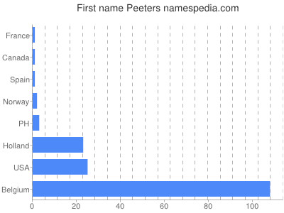 Given name Peeters
