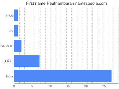 Given name Peethambaran