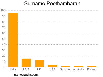Surname Peethambaran