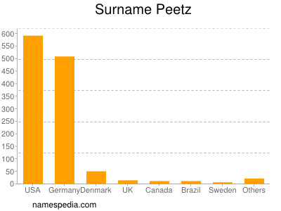 Surname Peetz