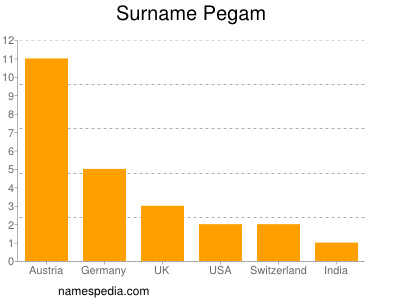 Surname Pegam