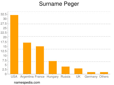 Surname Peger