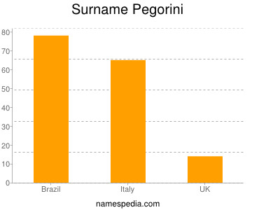 Surname Pegorini