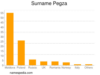 Surname Pegza