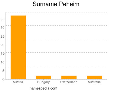 Surname Peheim