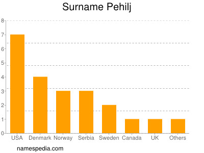 Surname Pehilj