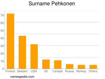 Surname Pehkonen
