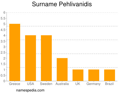 Surname Pehlivanidis