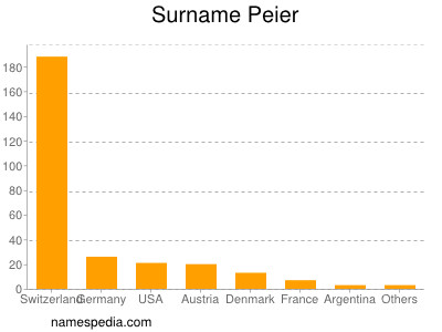 Surname Peier